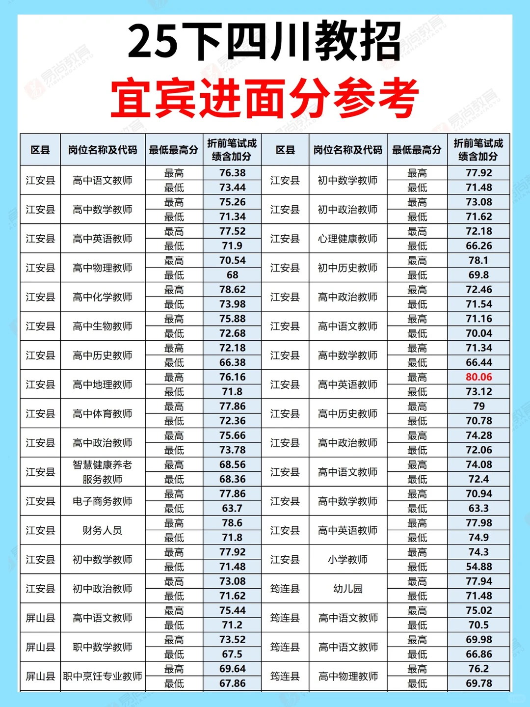 🔥25下四川教招｜宜宾进面分参考！