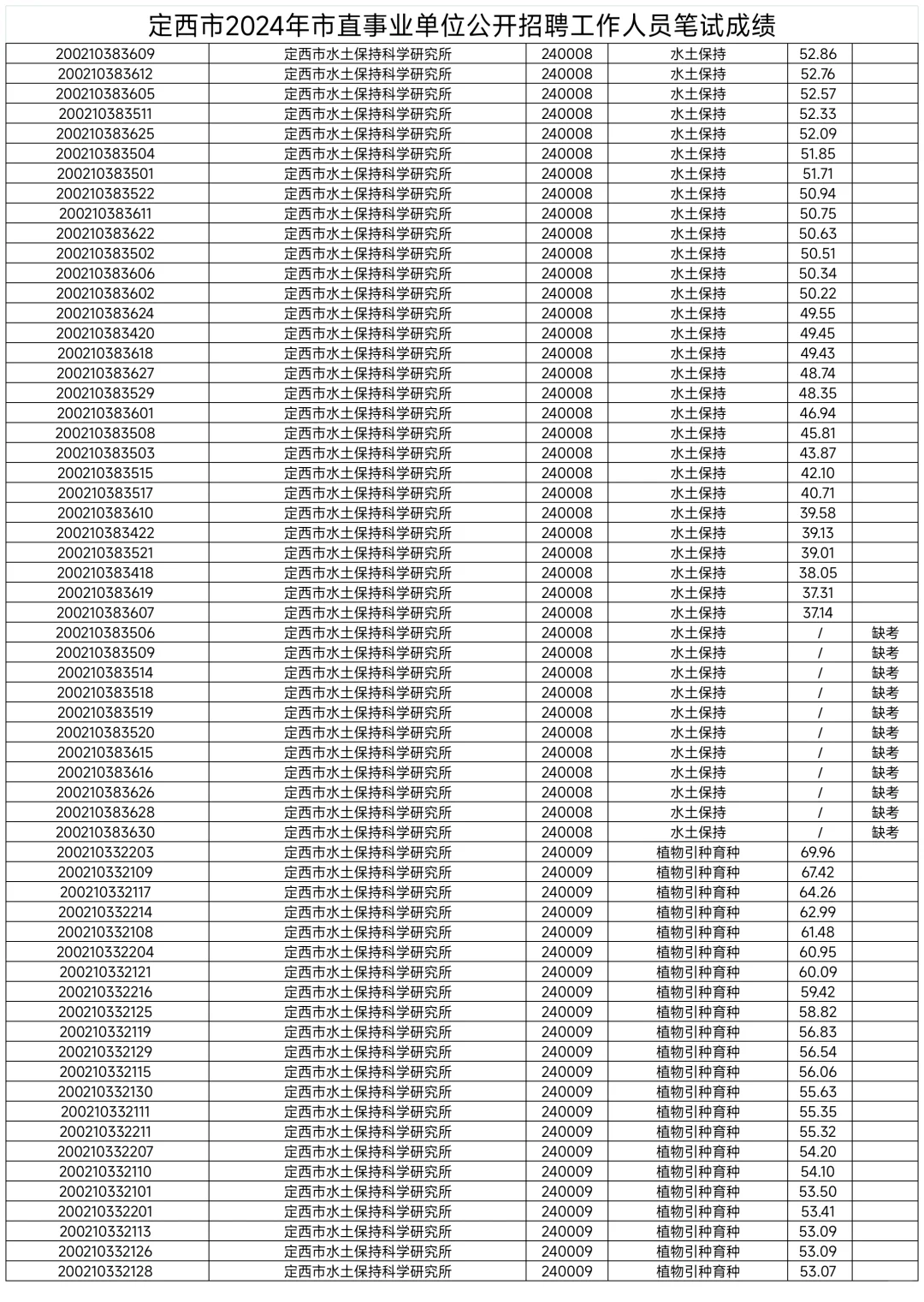 定西市直，县区事业单位成绩名单