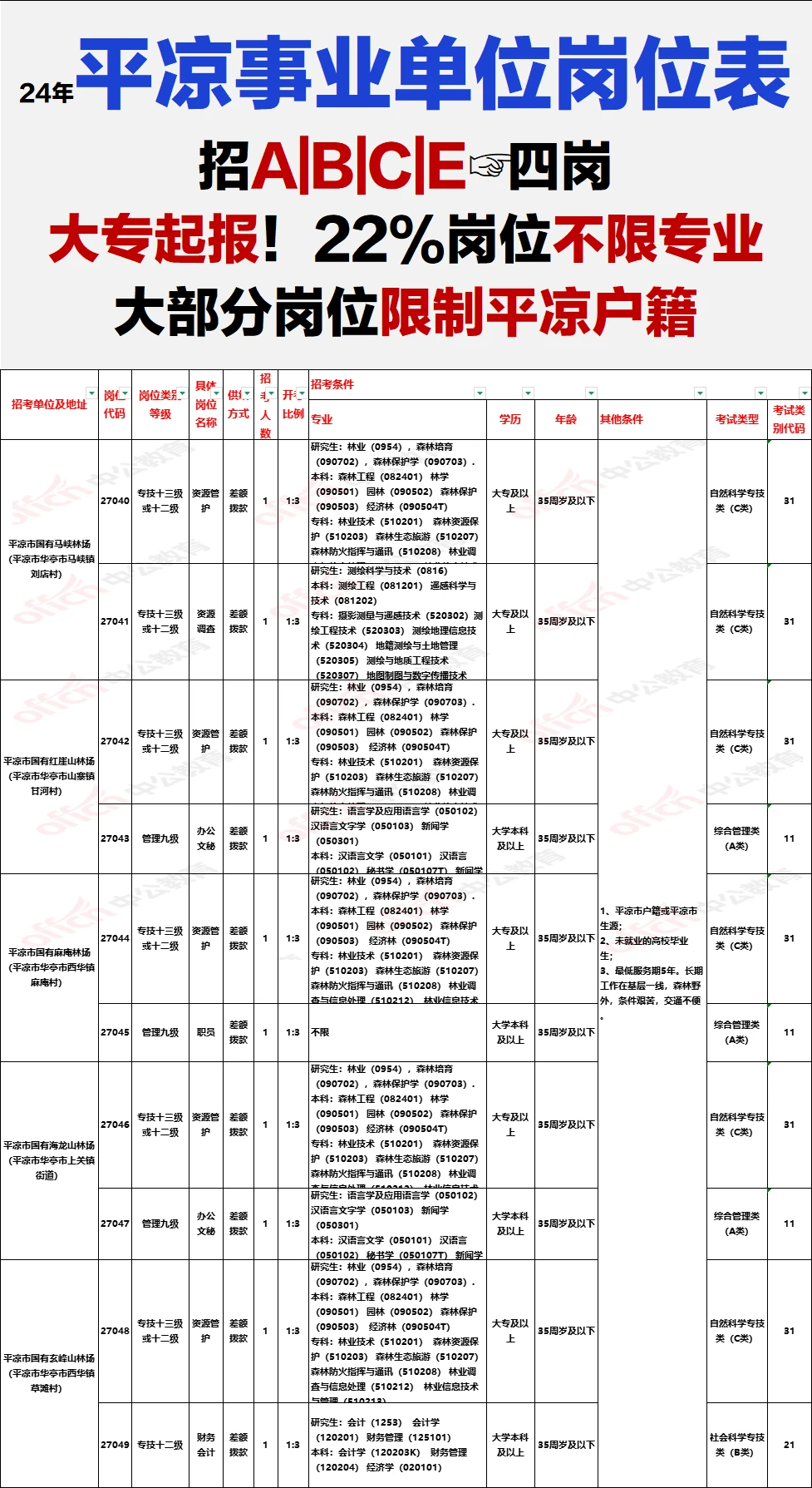 平凉事业单位岗位表完整版！大部分限制户籍