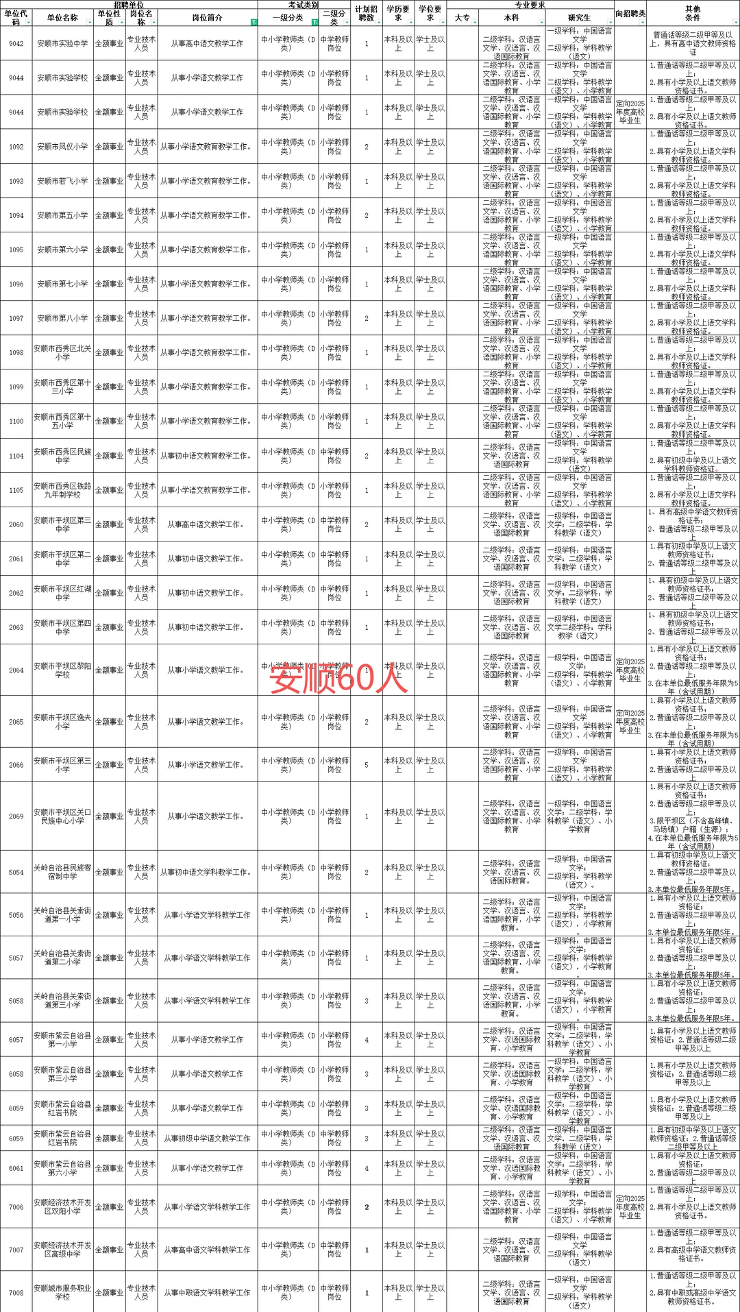贵州教师D类语文专业招录人数-731人