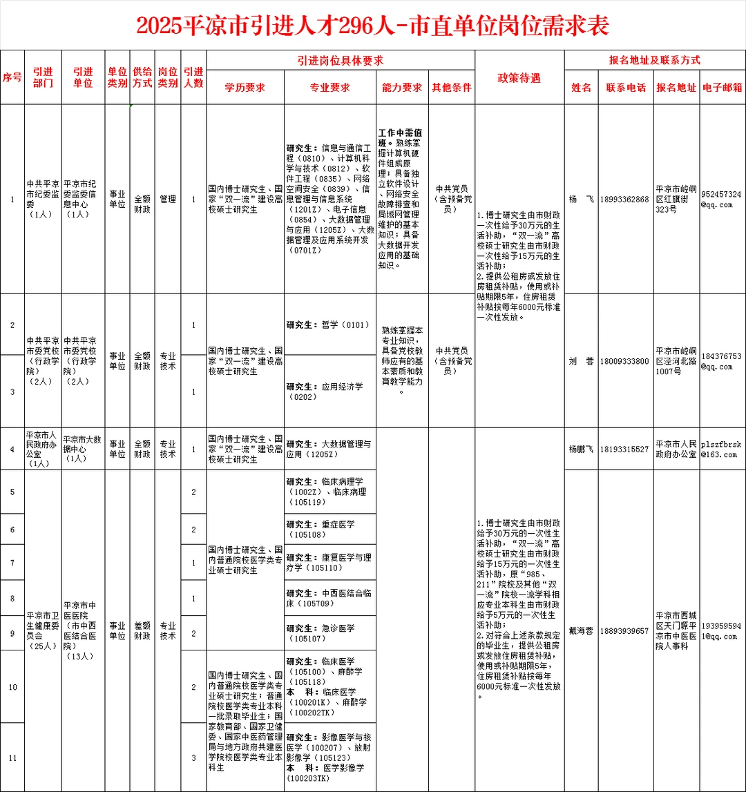 2025平凉市引进人才296人