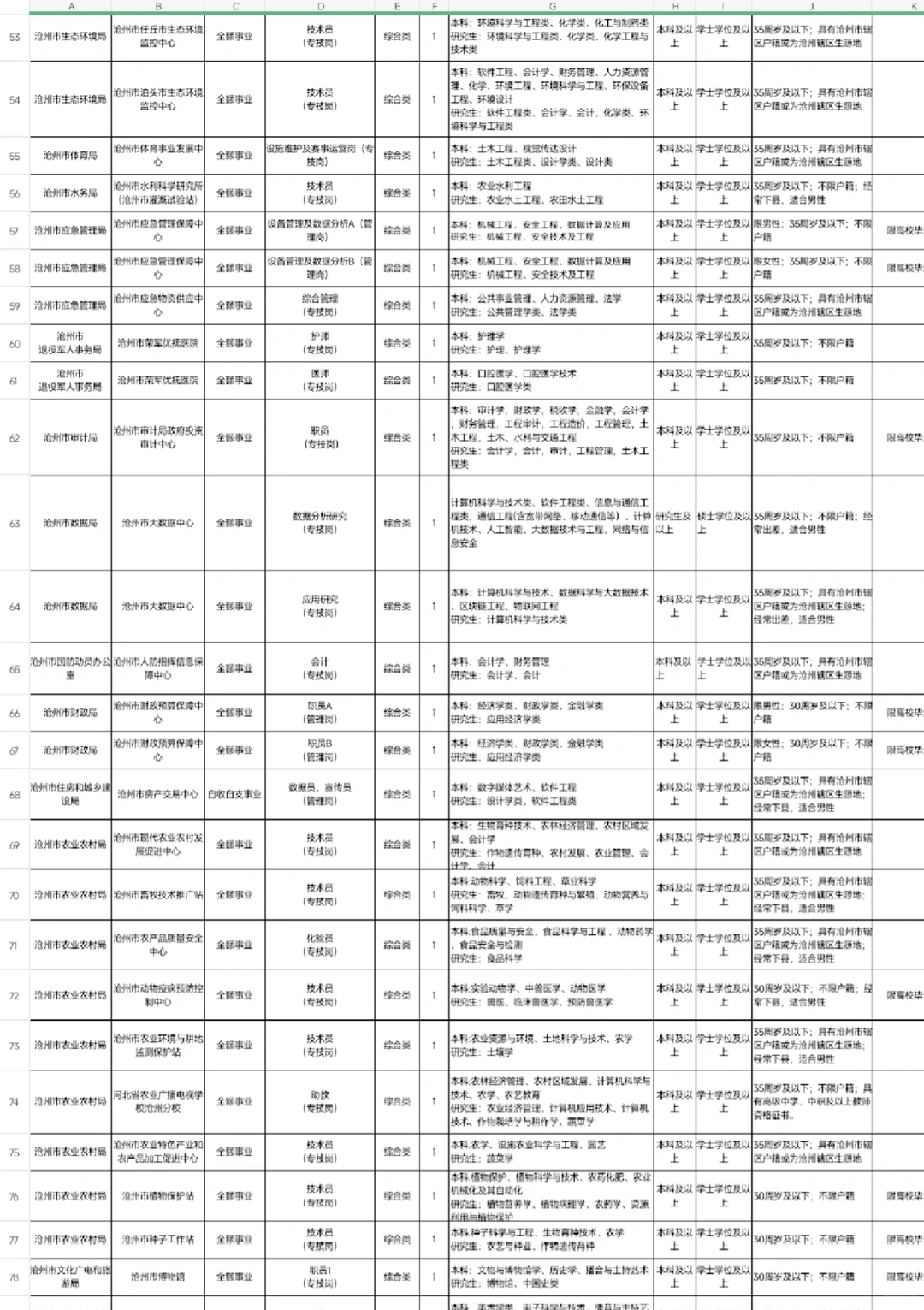 沧州市直2025岗位表