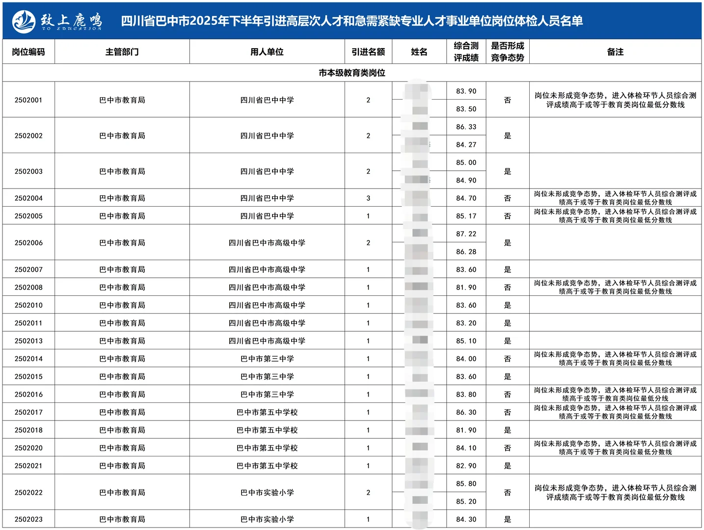 巴中人才引进体检名单（教育类岗位情况）