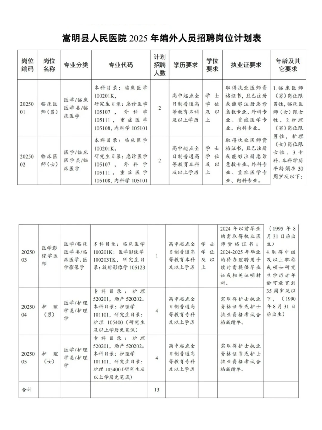📢嵩明县｜人民医院招聘编外人员！