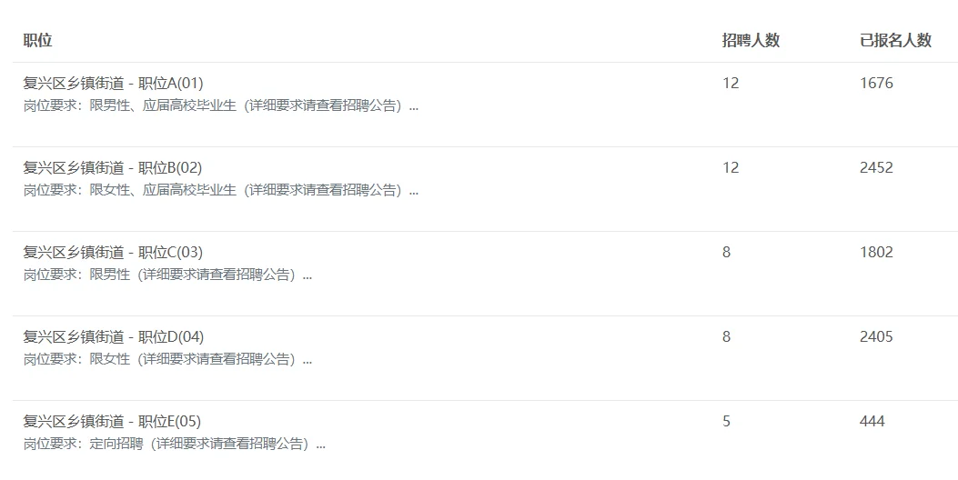 复兴区报名最后一天人数已超9000🔥