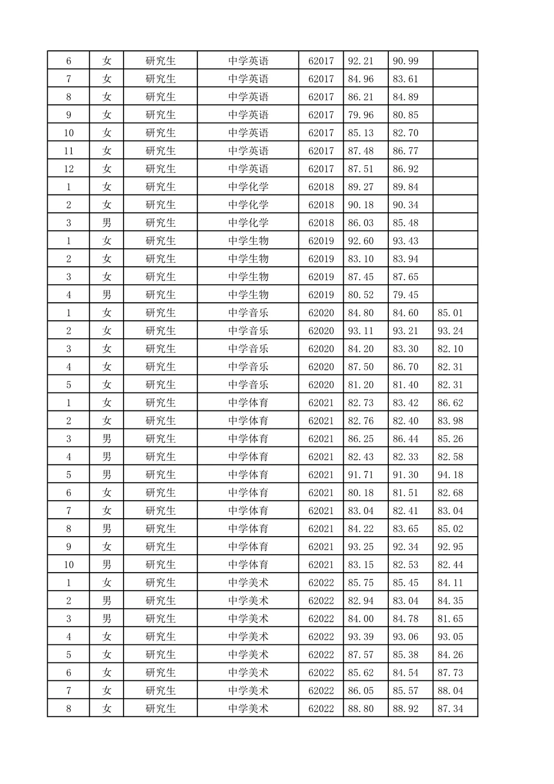 26年长沙市直教师招聘考核成绩【周南中学】