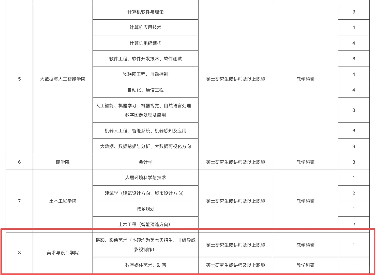 河南信阳学院招聘数字媒体专任教师