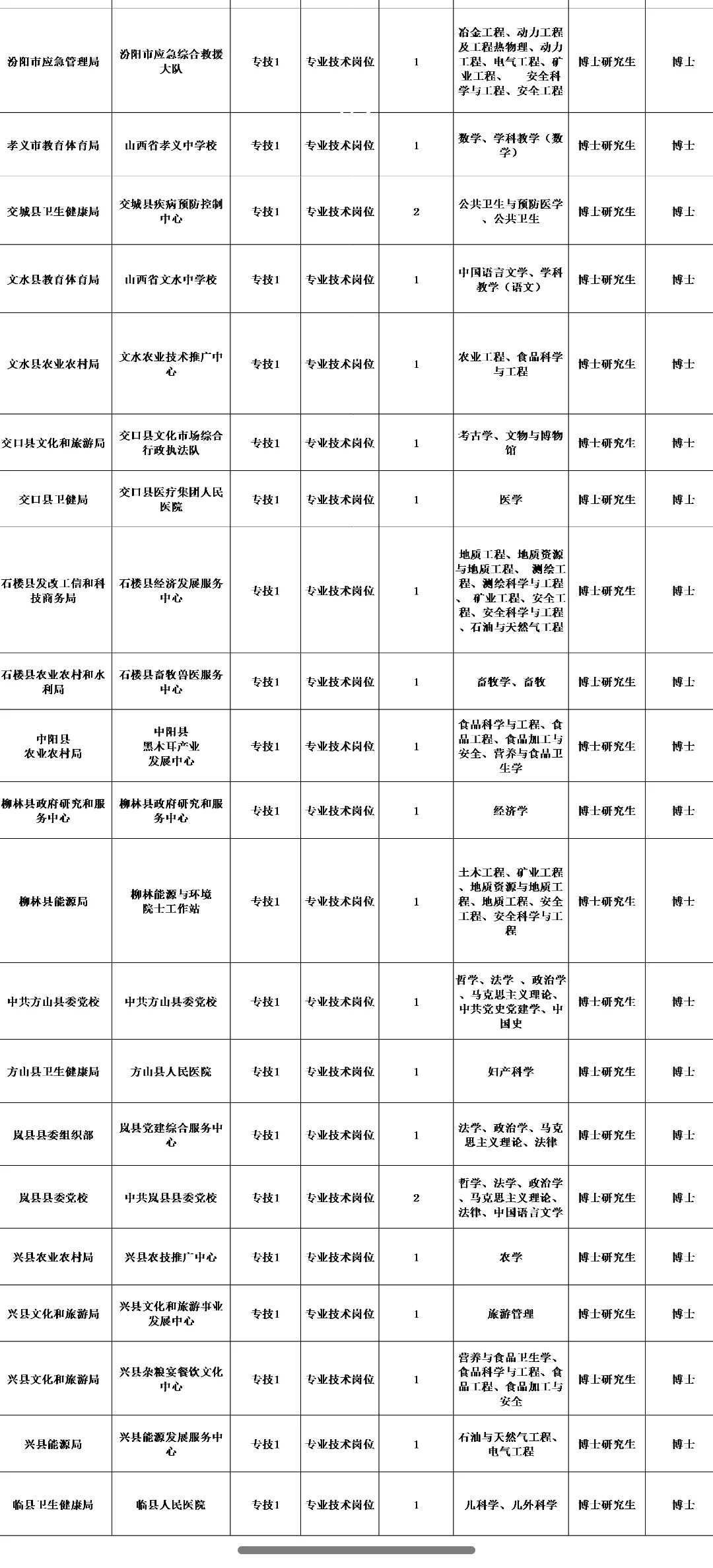 免笔试！吕梁市事业单位招聘啦