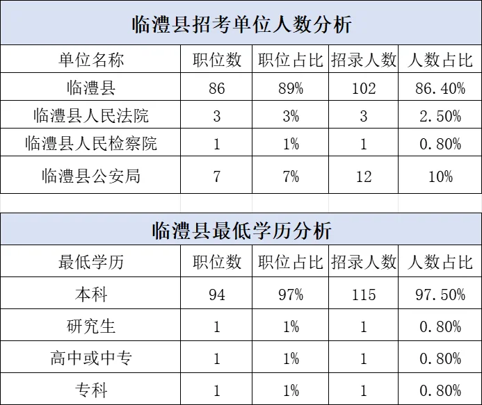 公务员职位分析:常德临澧县