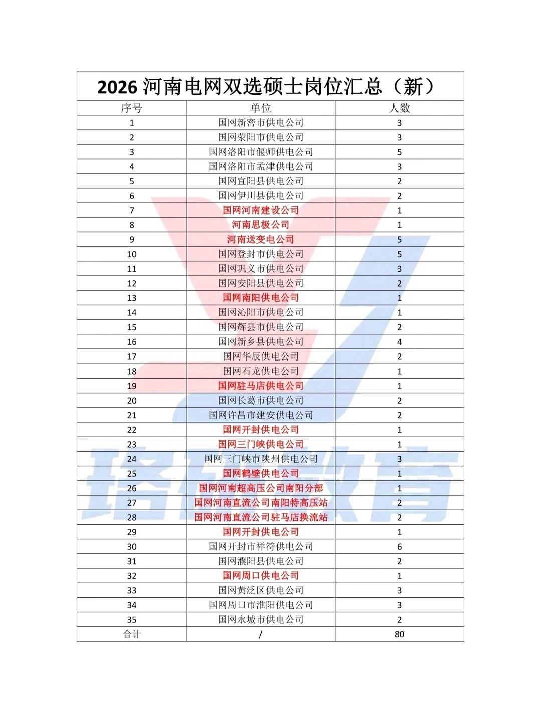 26河南电网硕士岗位及河北电网本硕岗位详情