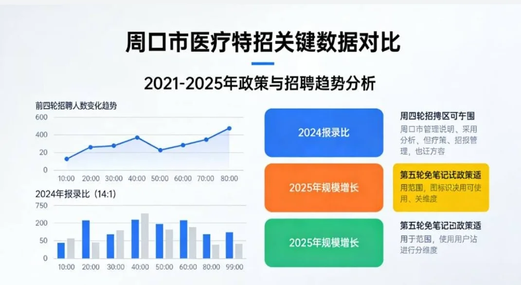 周口市医疗特招情况分析~