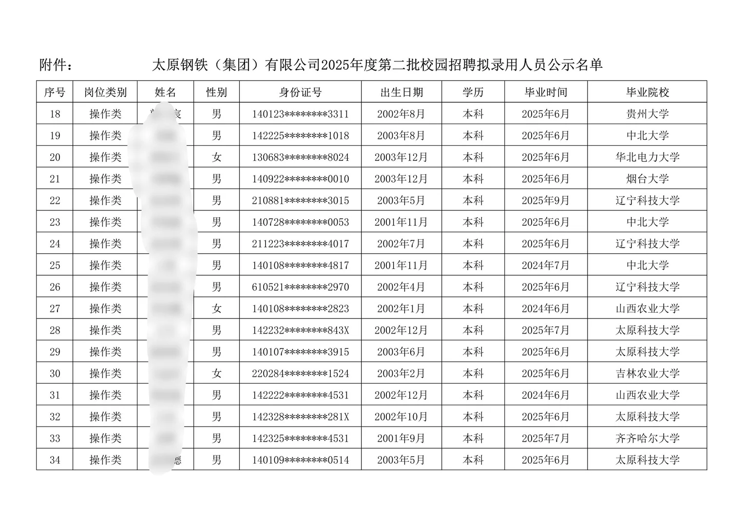 太原钢铁集团2025校招录取名单