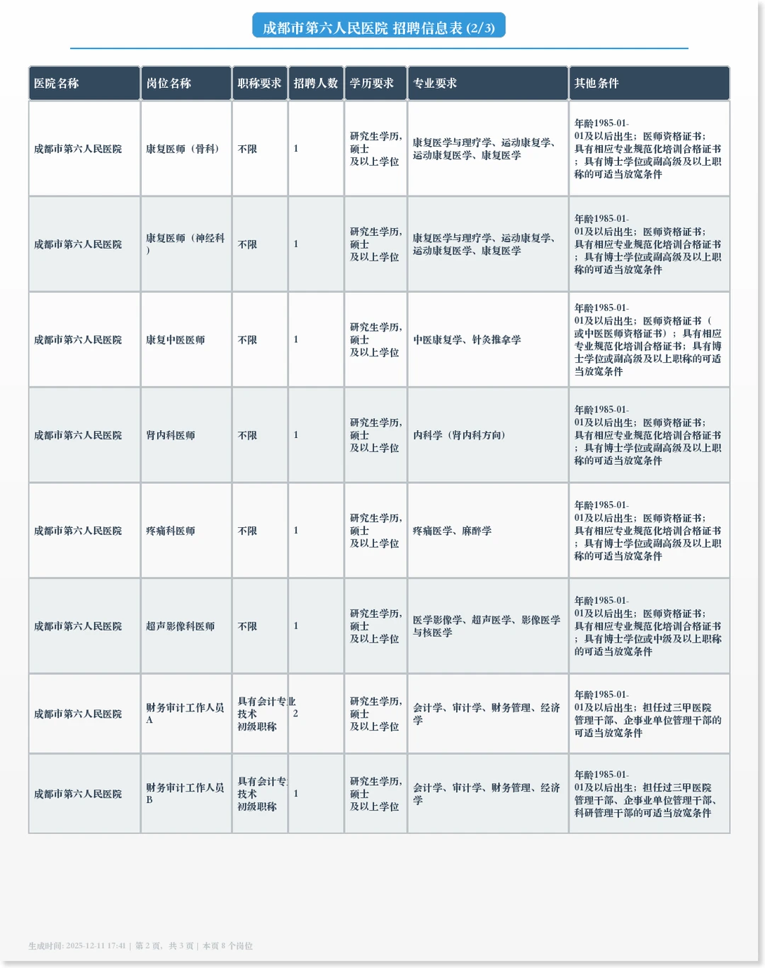 成都市第六人民医院2025年12月编外招聘工作