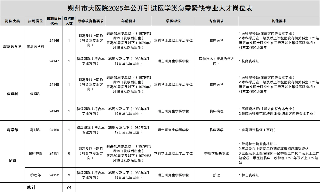 朔州市大医院人才引进74人！差额事业编