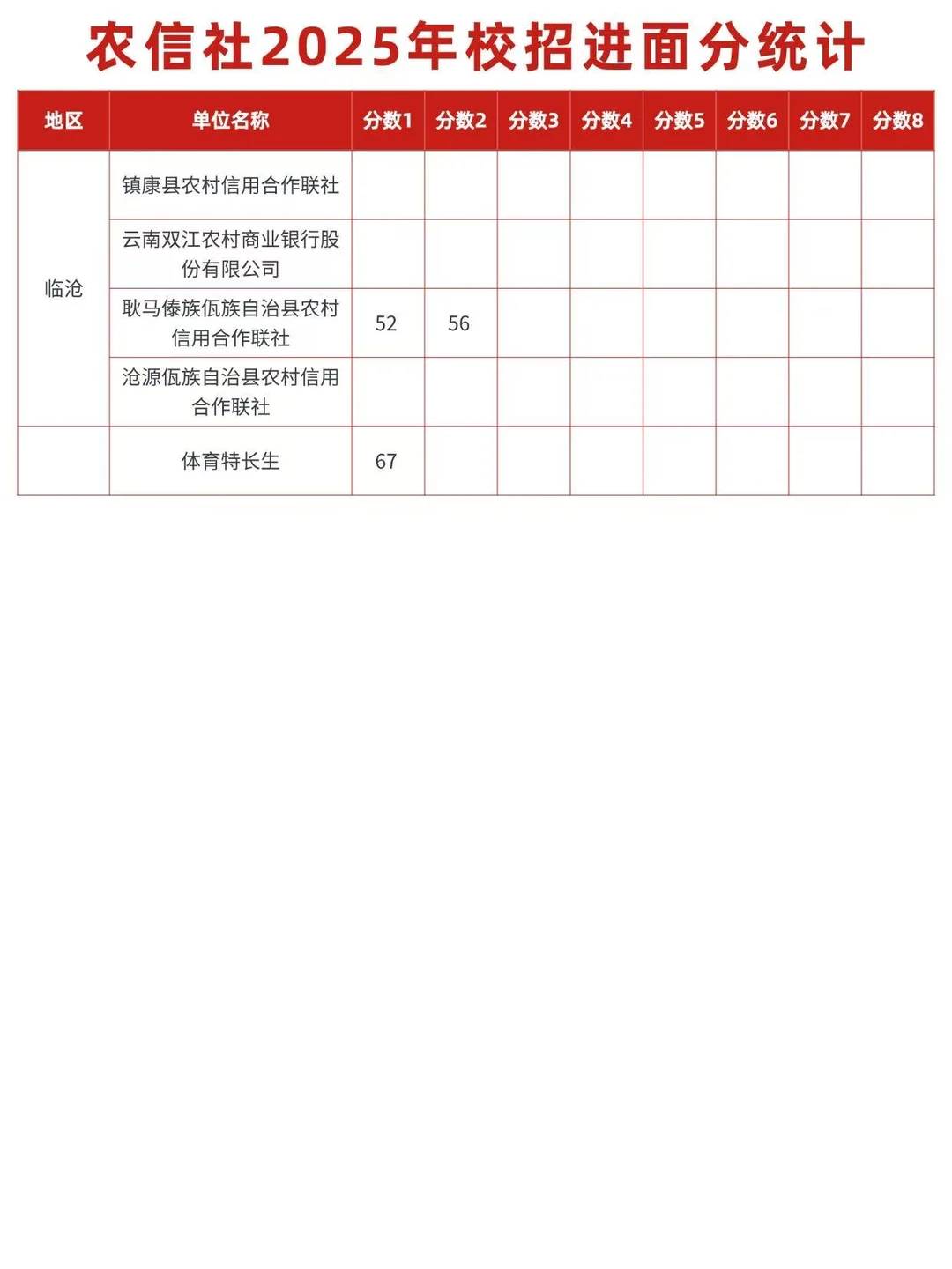 云南农信社校招进面分统计