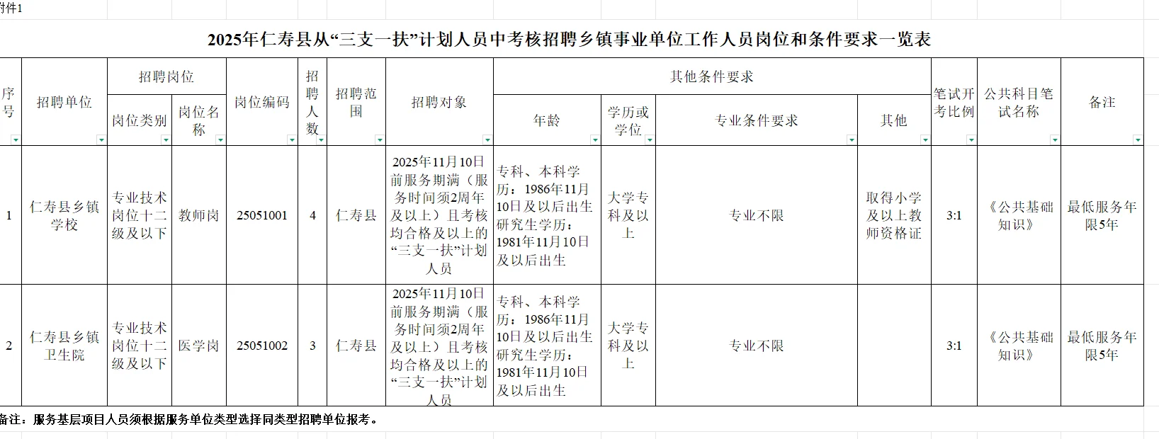 仁寿“三支一扶”人员冲～教师岗+医疗岗共7名