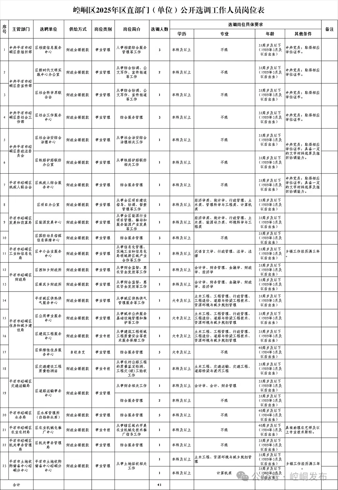 平凉市崆峒区选调公开招聘