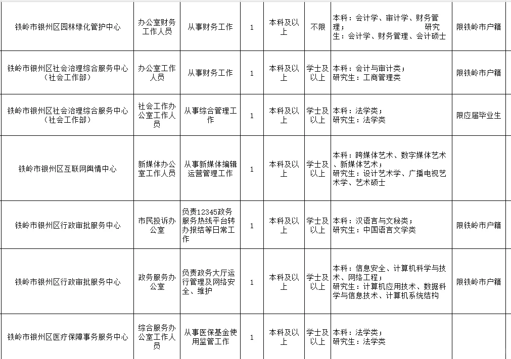 铁岭银州区事业单位招聘30人，最全职位表!