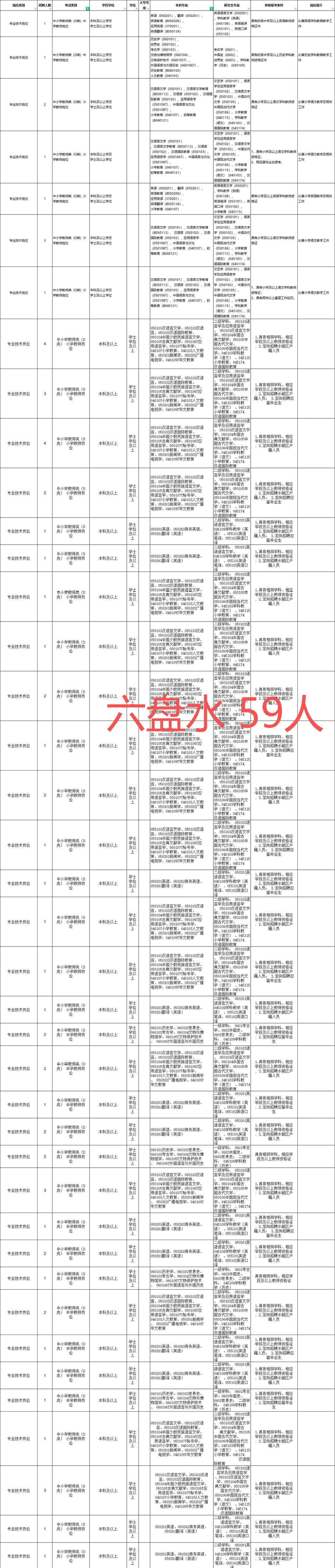 贵州教师D类语文专业招录人数-731人