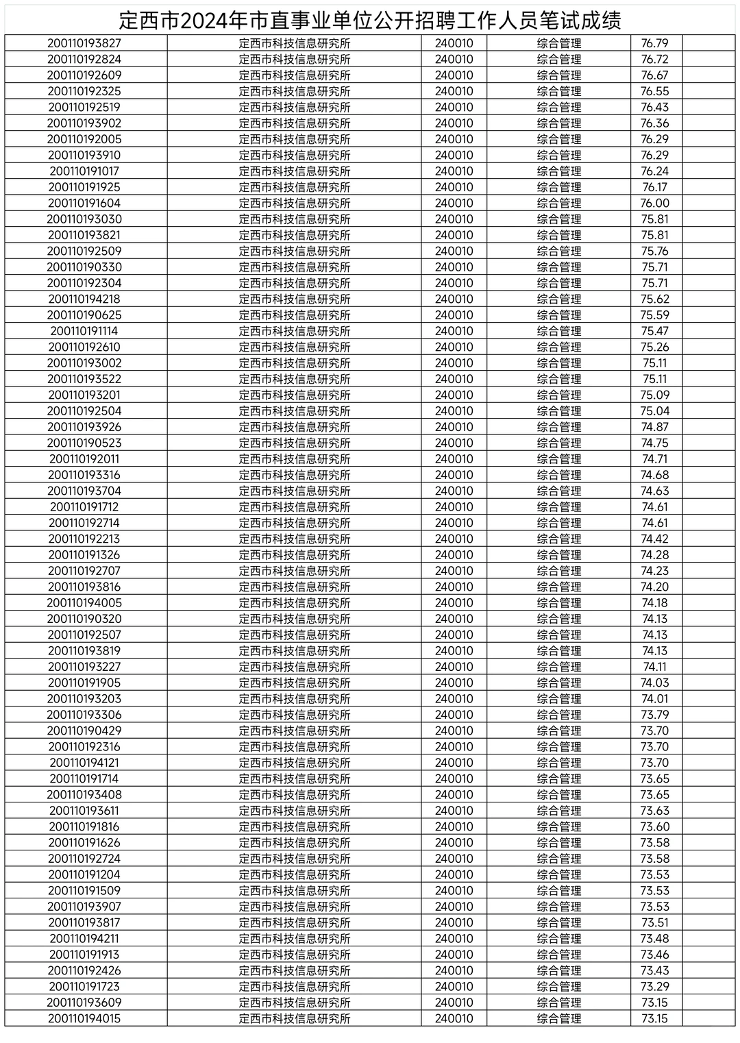 定西市直，县区事业单位成绩名单