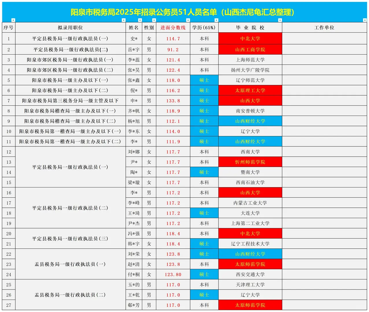 山西（大同+阳泉）2025国考税务系统进面分