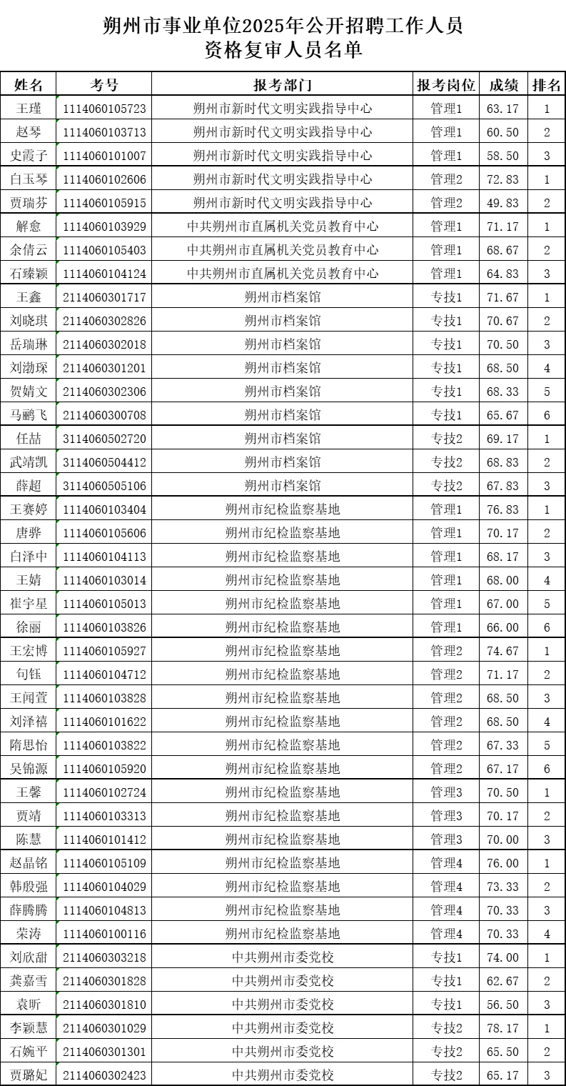 朔州市事业单位2025年复审人员名单已出