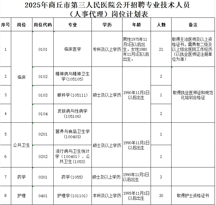 五险一金｜人事代理｜商丘第三人民医院招聘
