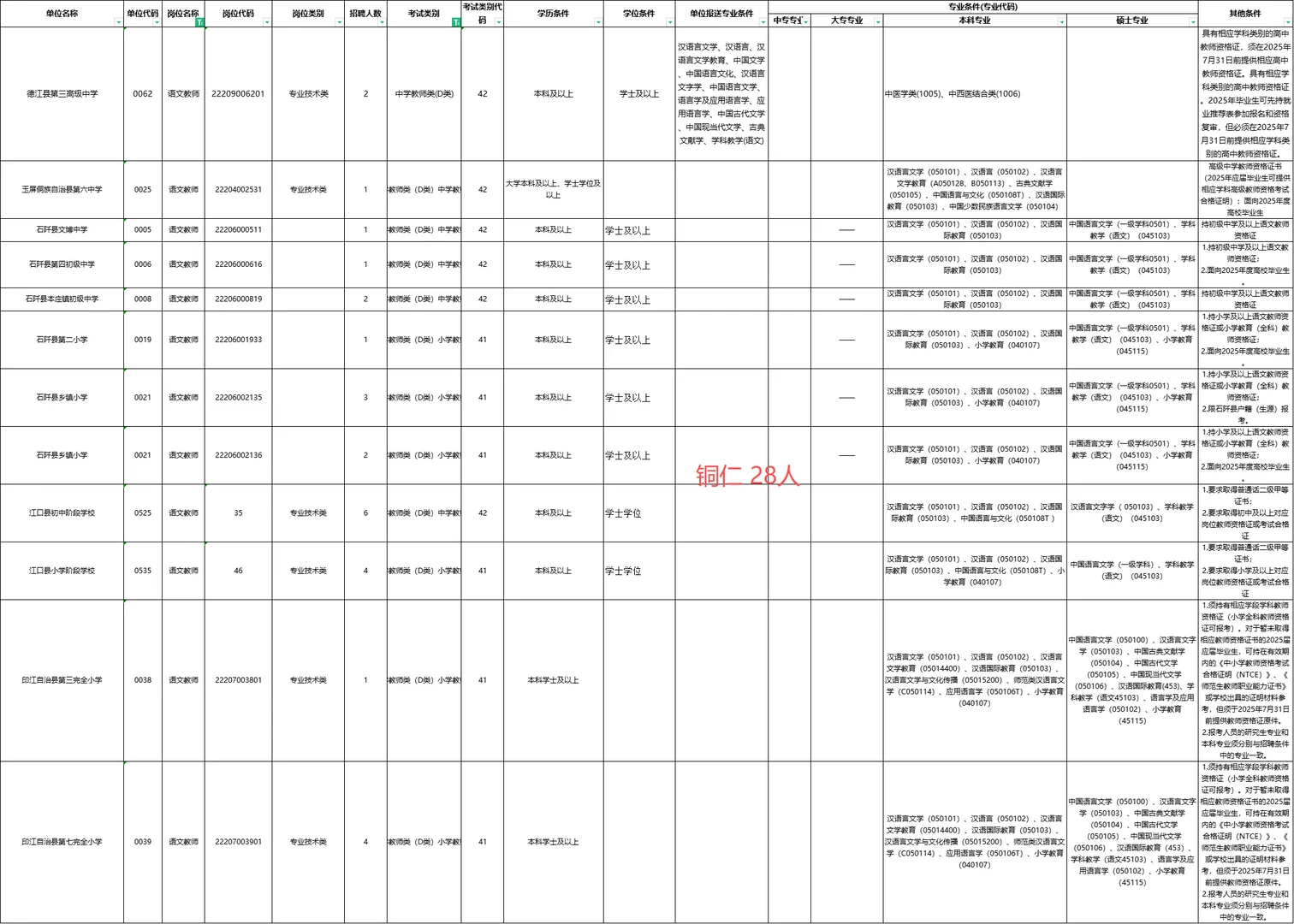 贵州教师D类语文专业招录人数-731人