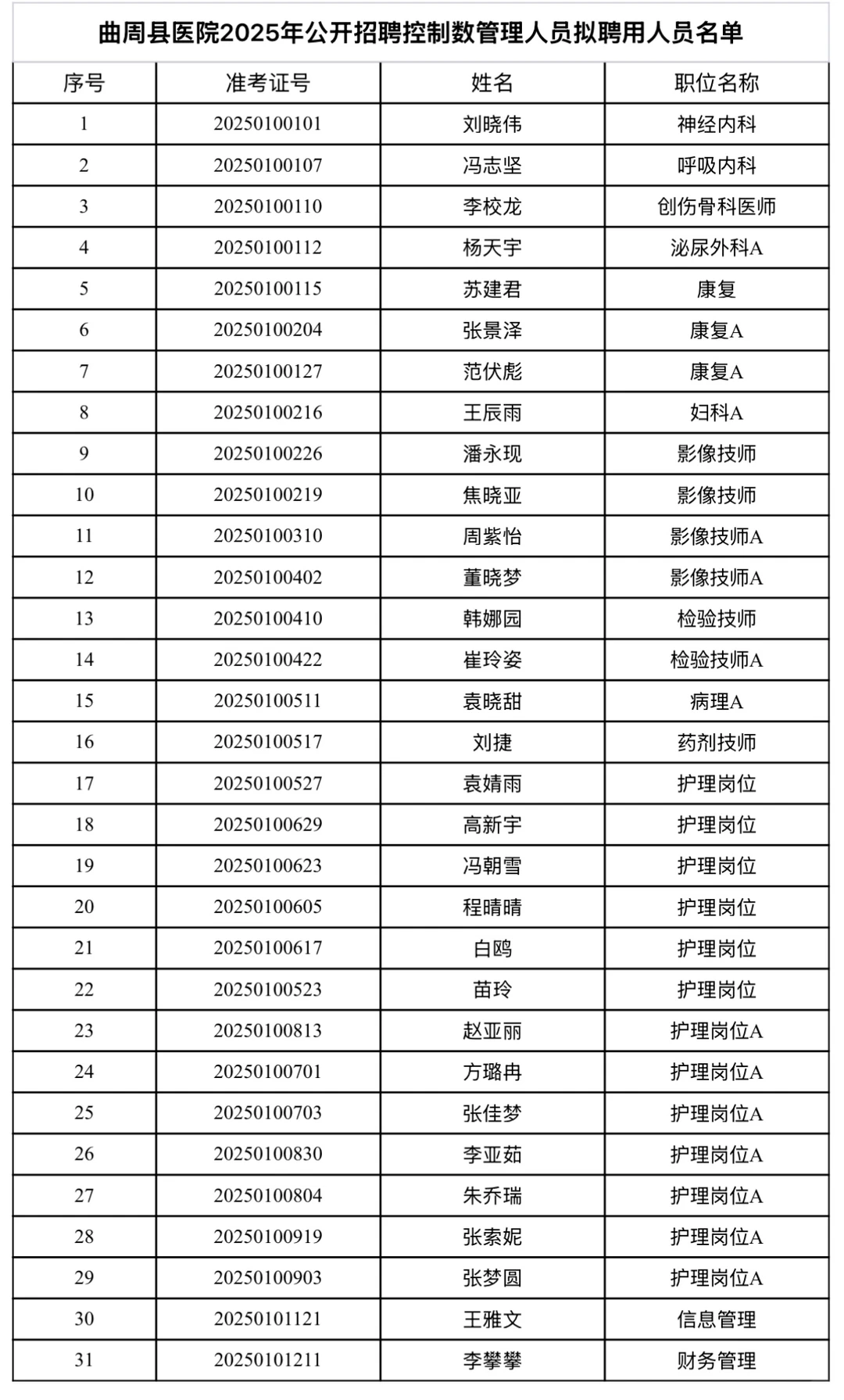 曲周县医院医疗编✅拟录用人员已公示！