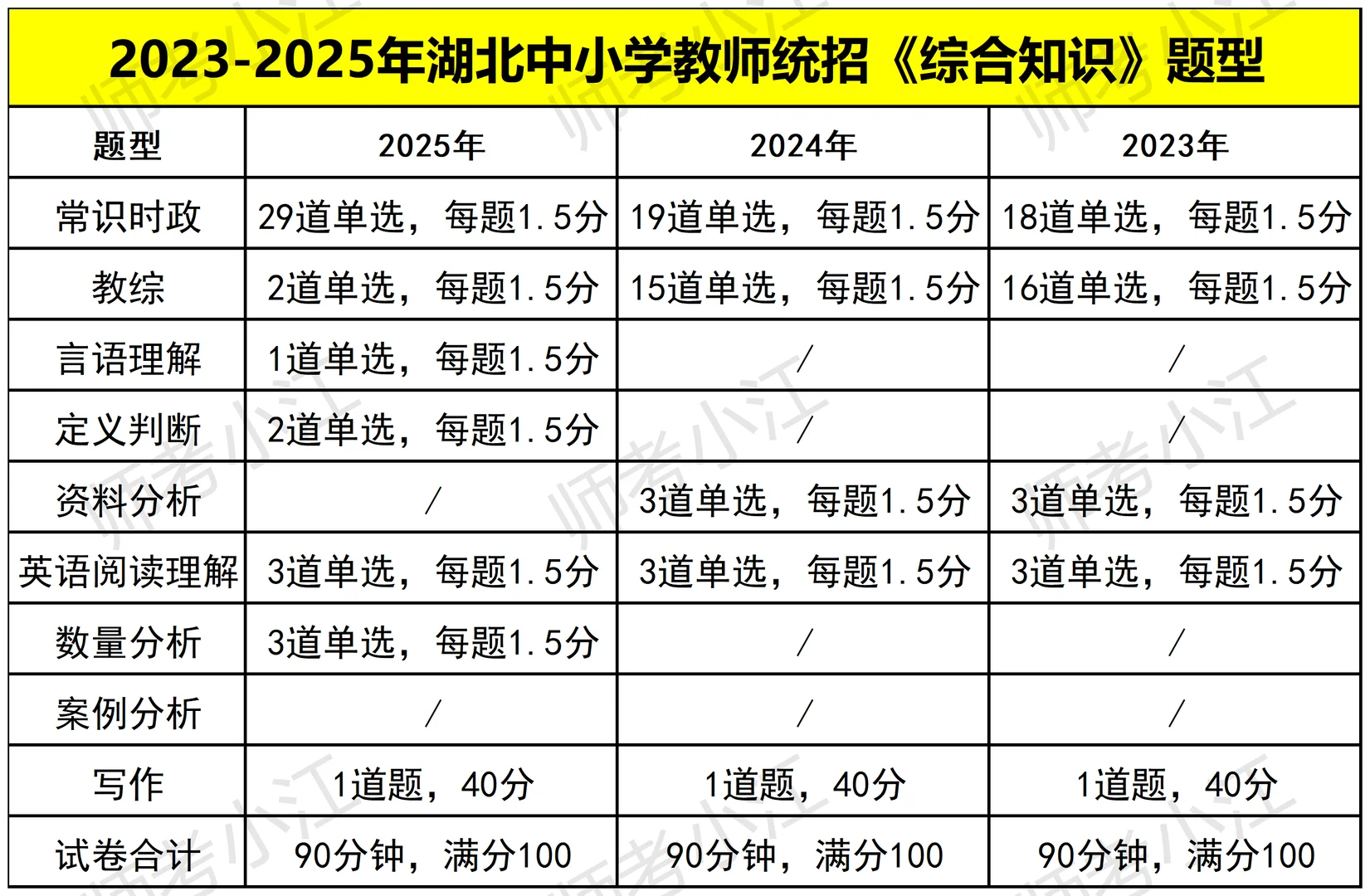 近三年湖北中小学教师统招考情！！！