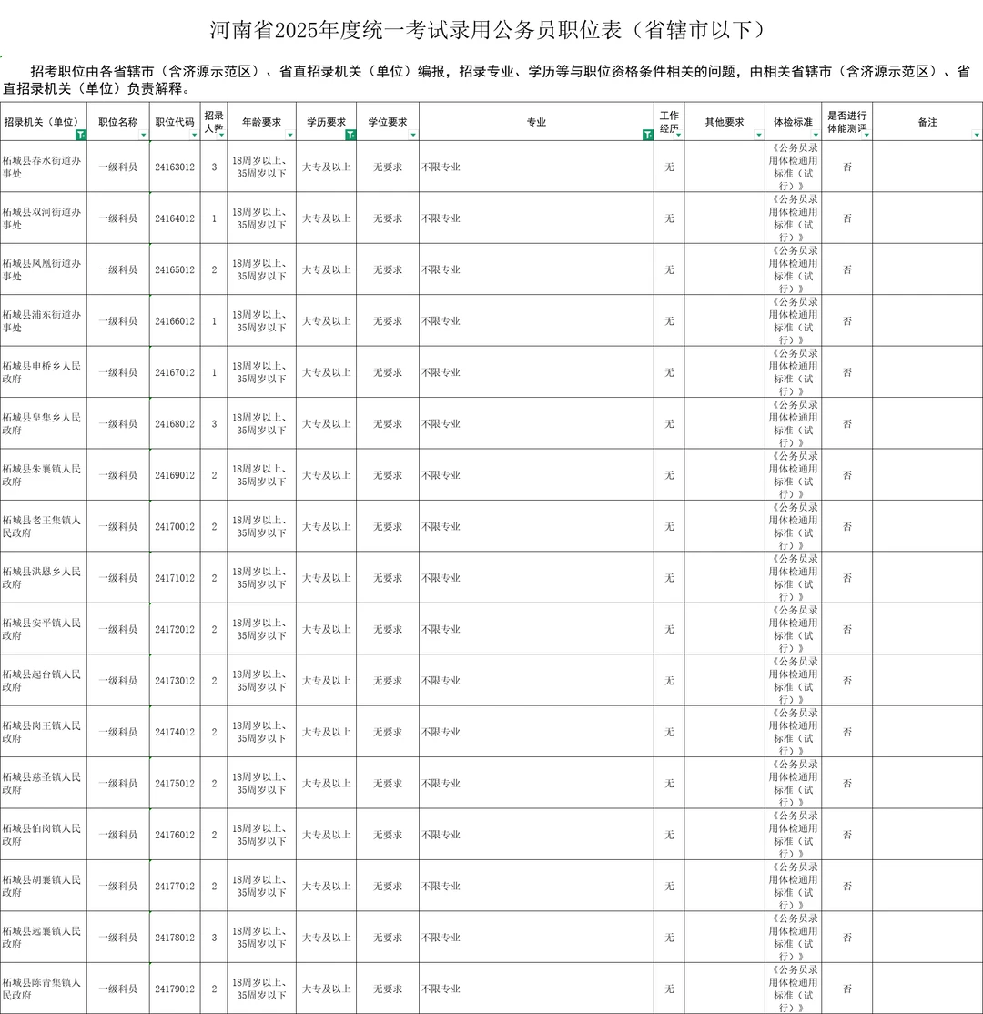 商丘区县，专科起报不限专业岗位一览