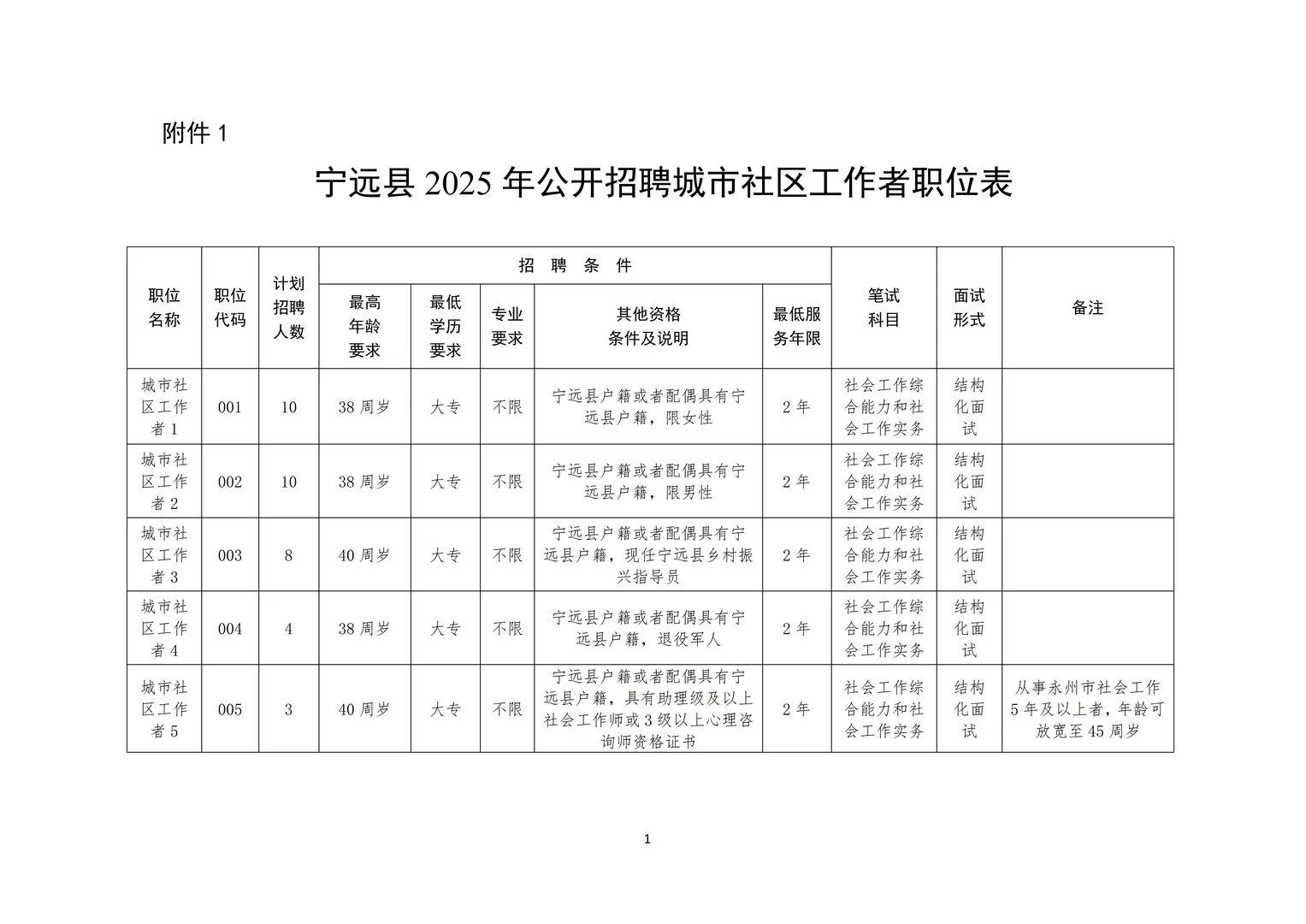 大专可报！永州市宁远县社区工作者招35人