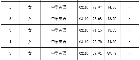 26年长沙市直教师招聘复审名单【长沙外国语】