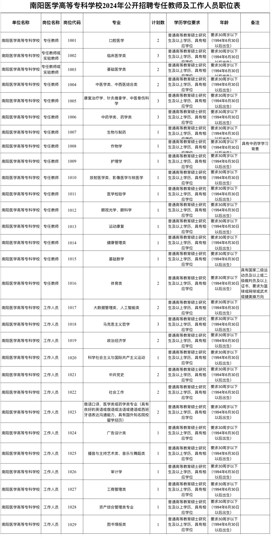 24年南阳医学高等专科学校招聘教师编制
