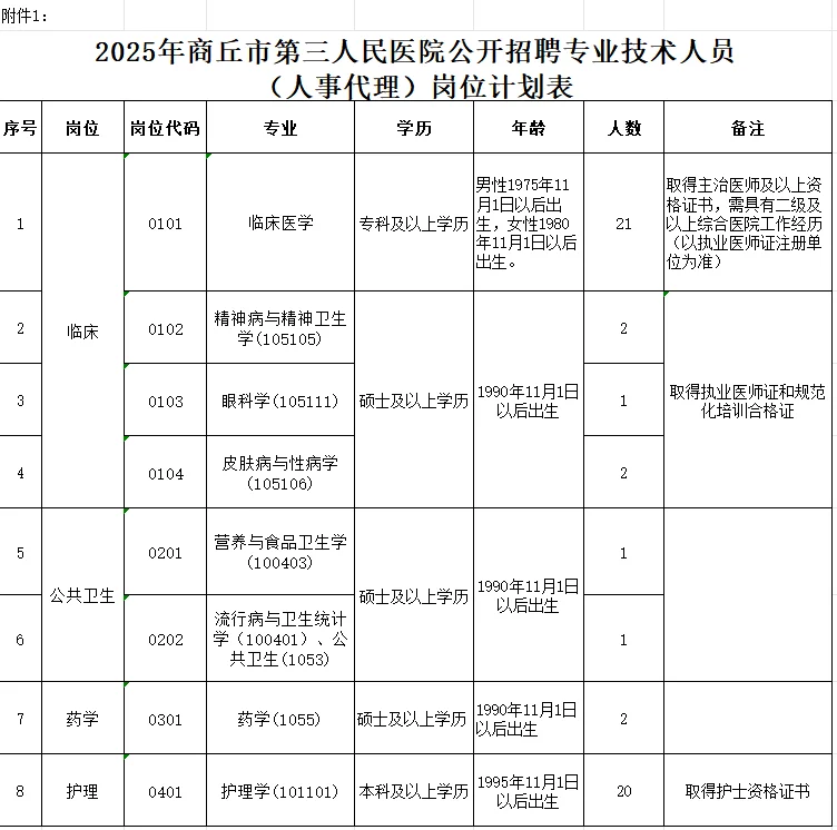170集：商丘第三人民医院招聘50人