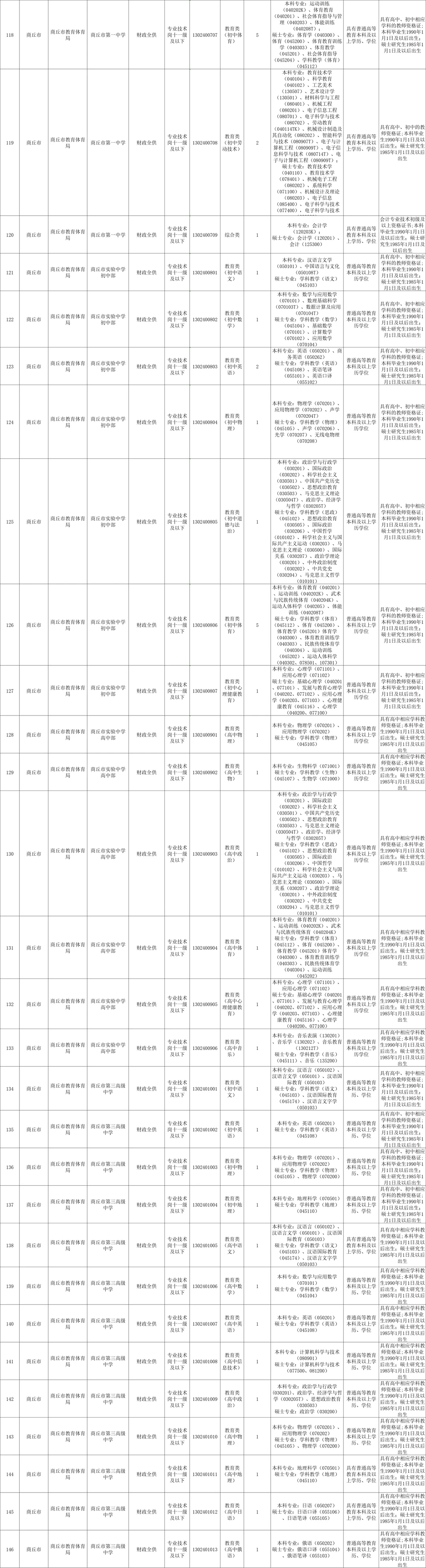 商丘市区考公考编考情分析