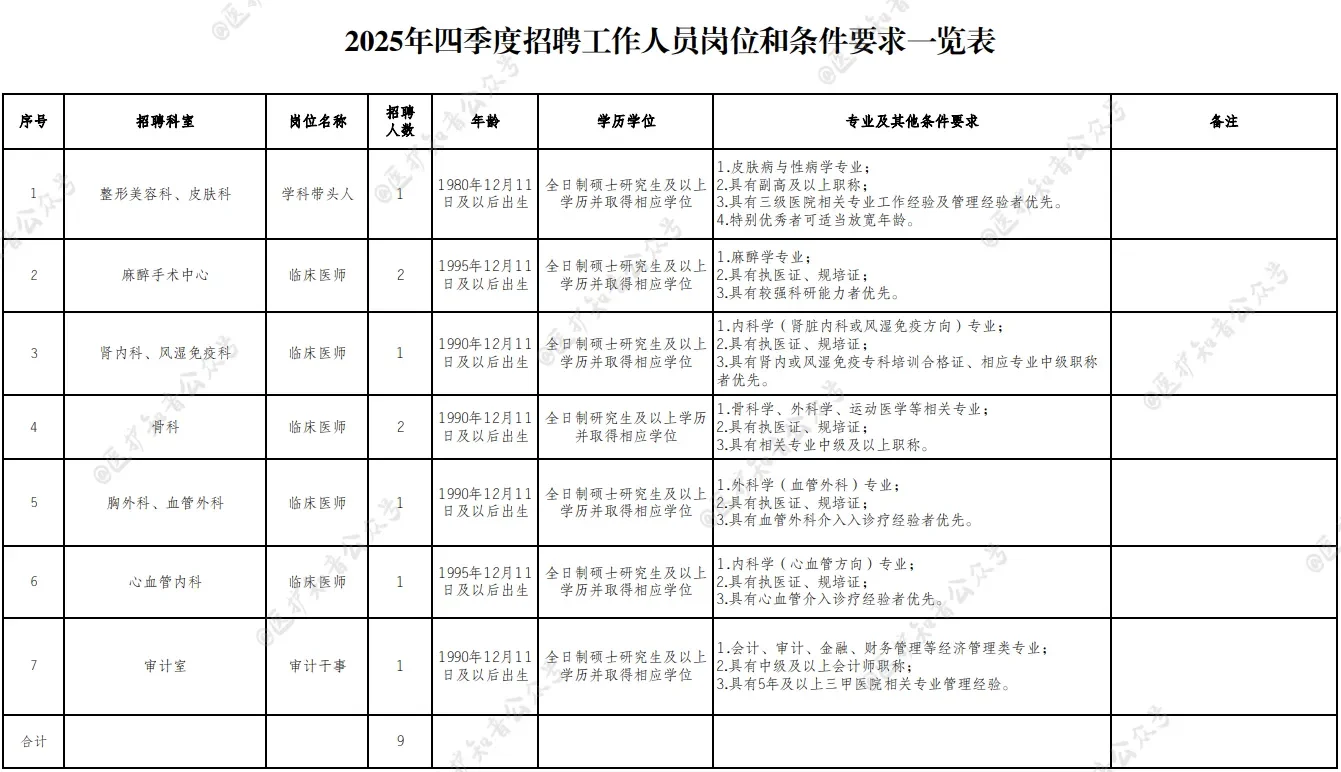 成都市金牛区人民医院招聘医生，审计干事