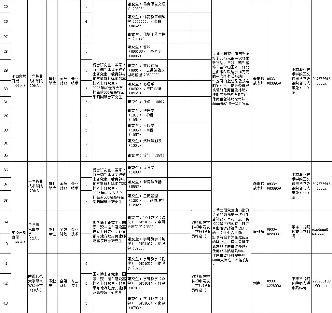 2025平凉市引进人才296人