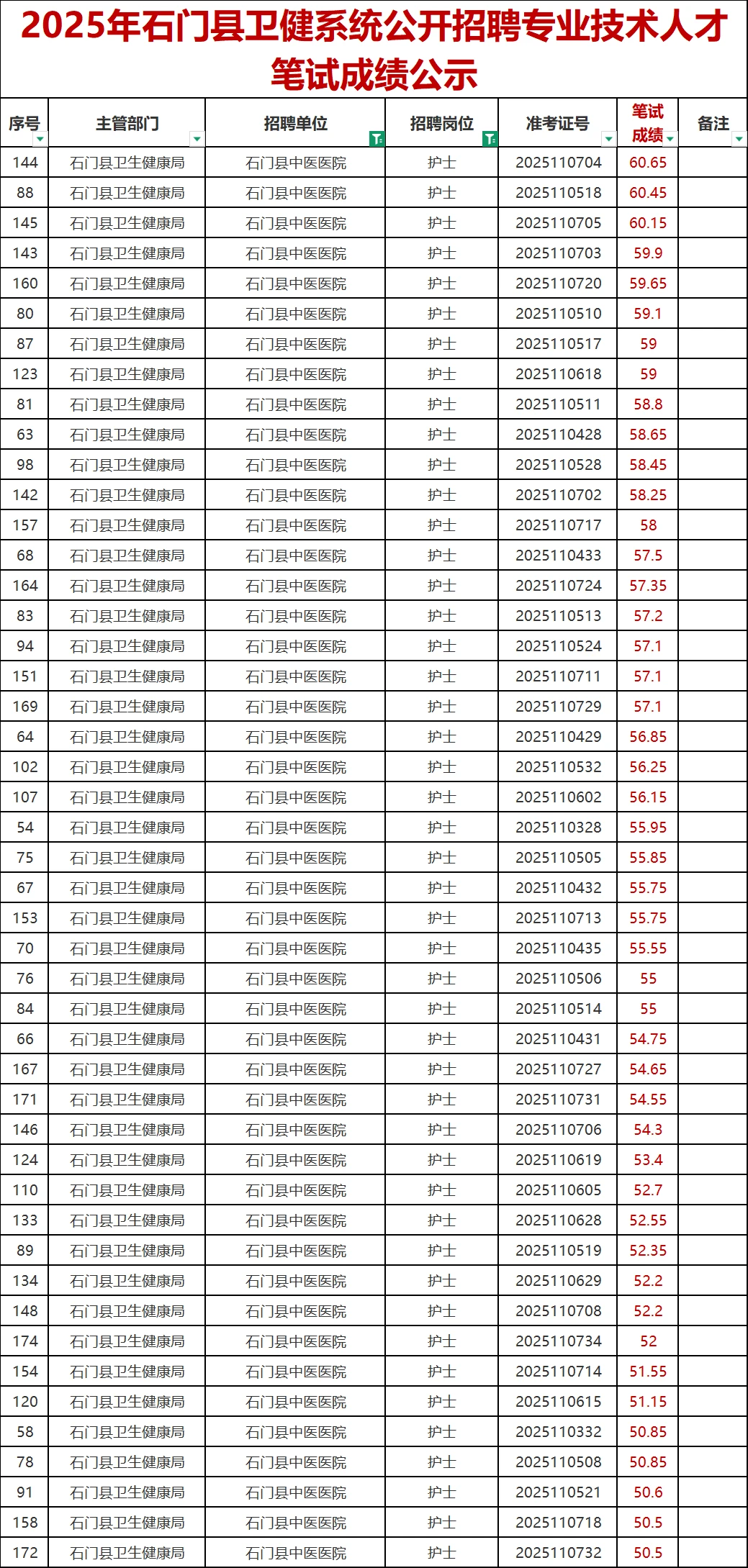 💡68.8分进面！石门中医院护理成绩已出！