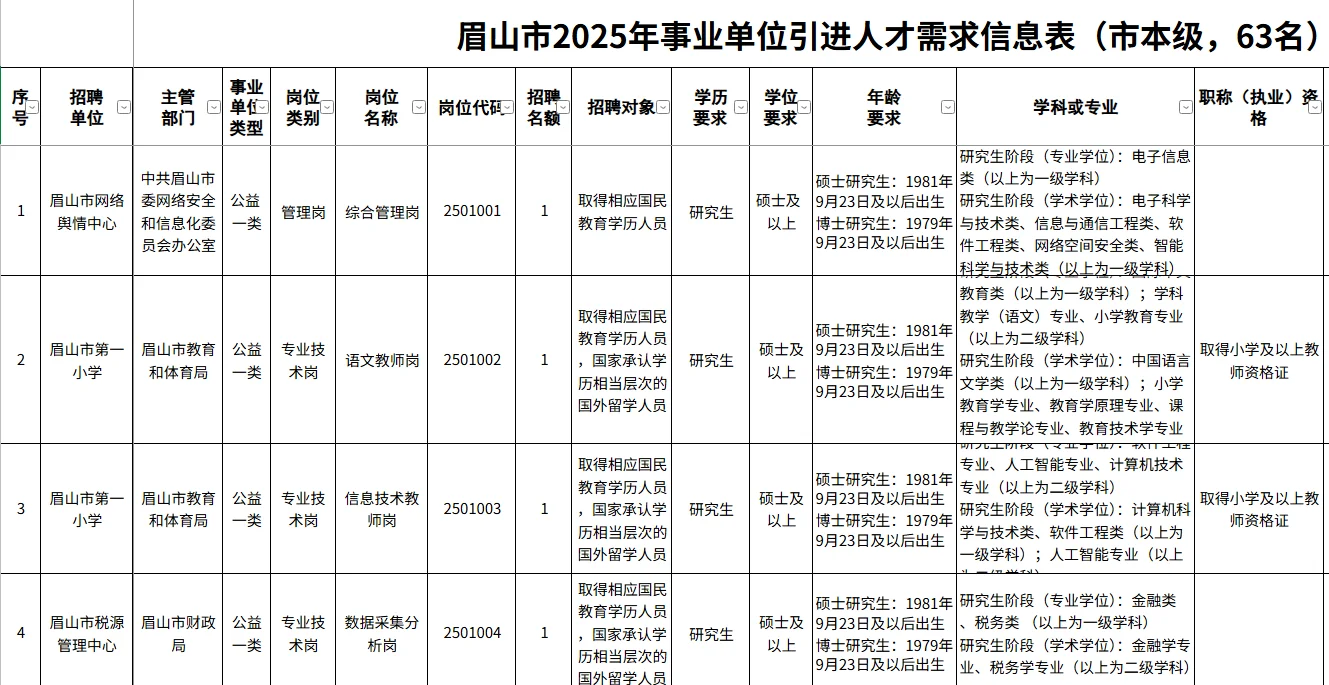 眉山市事业单位引进优秀人才207人