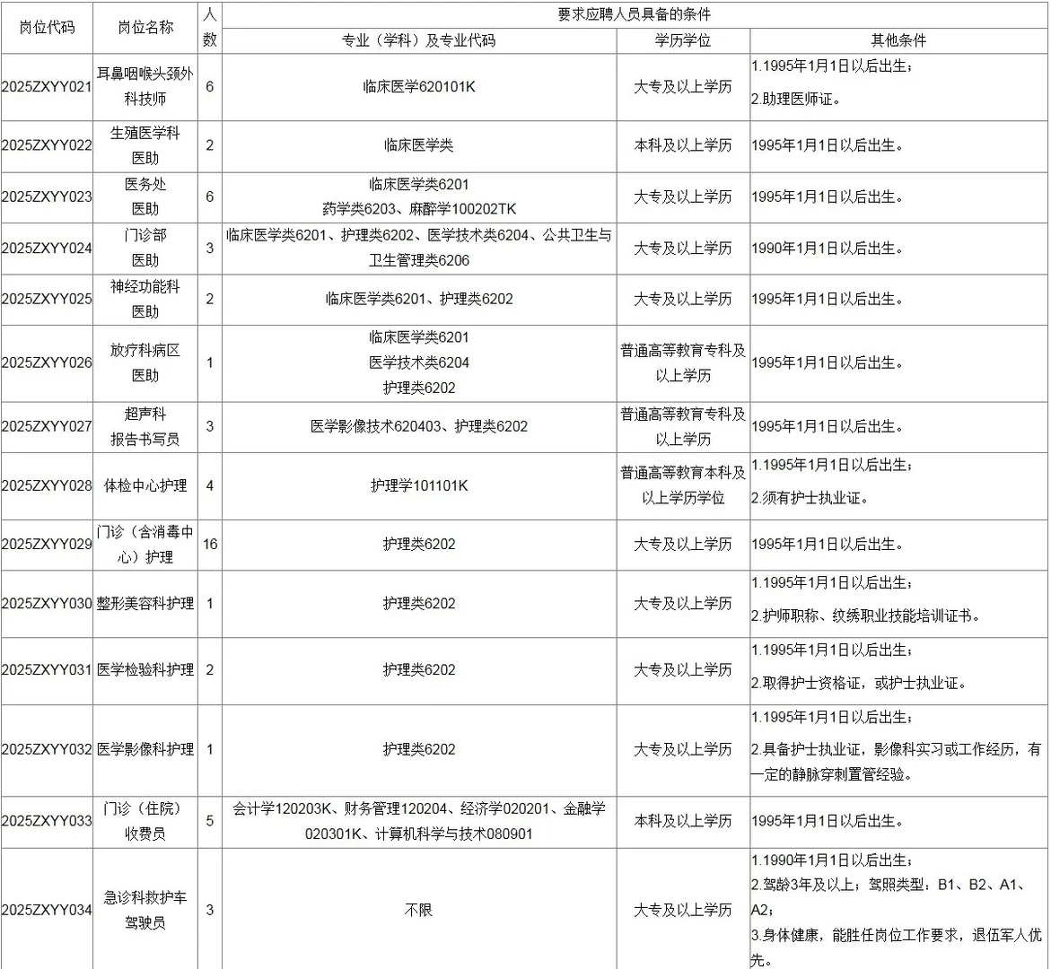 洛阳市中心医院招聘劳务派遣55人💕