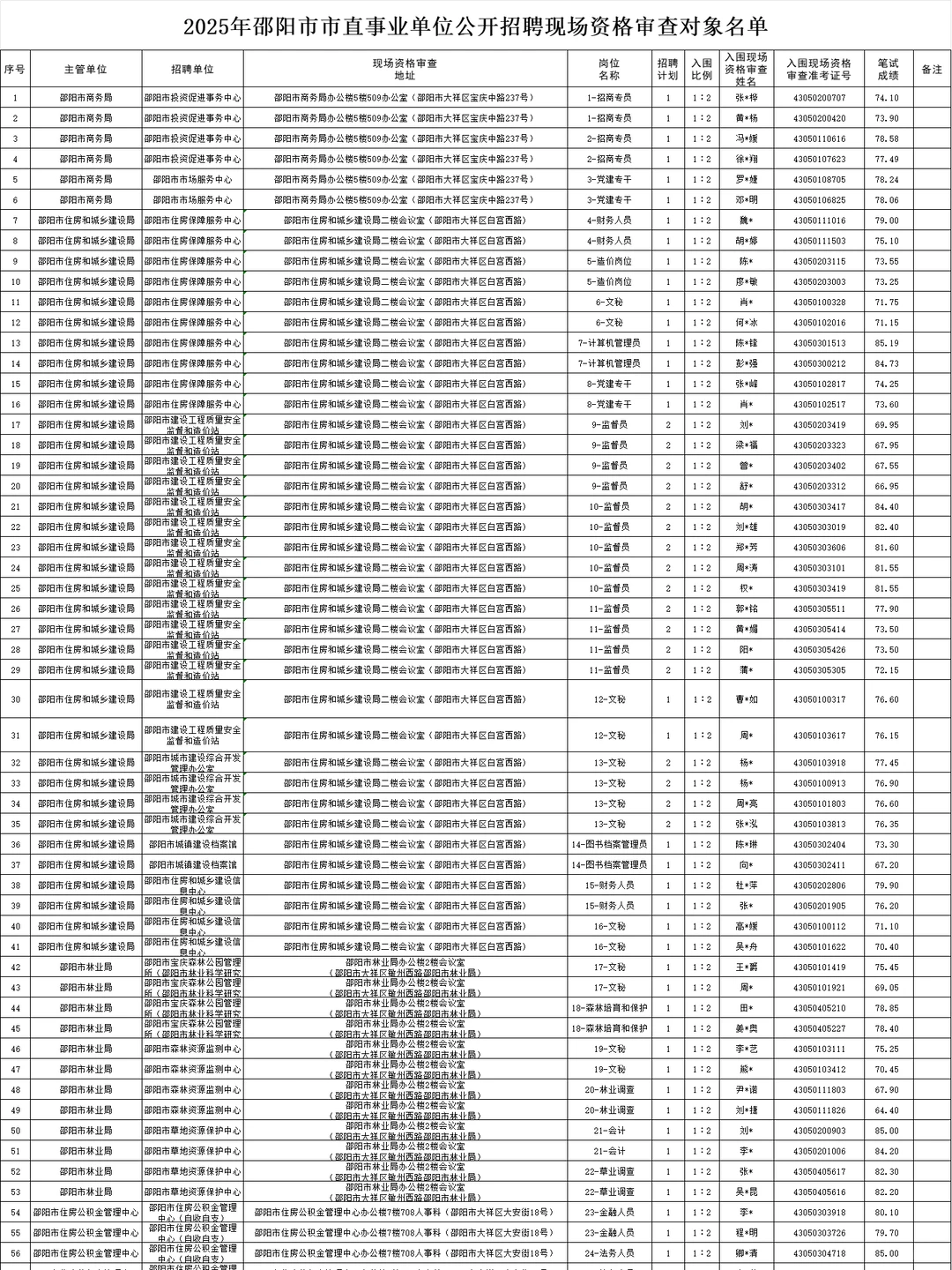 25年邵阳市直第一批进面名单，有分数