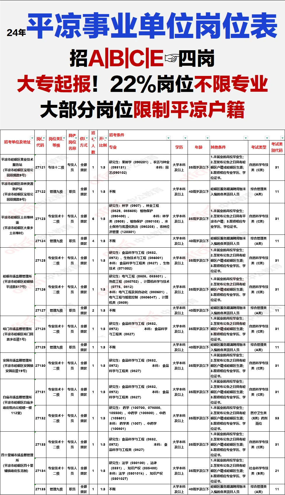 平凉事业单位岗位表完整版！大部分限制户籍