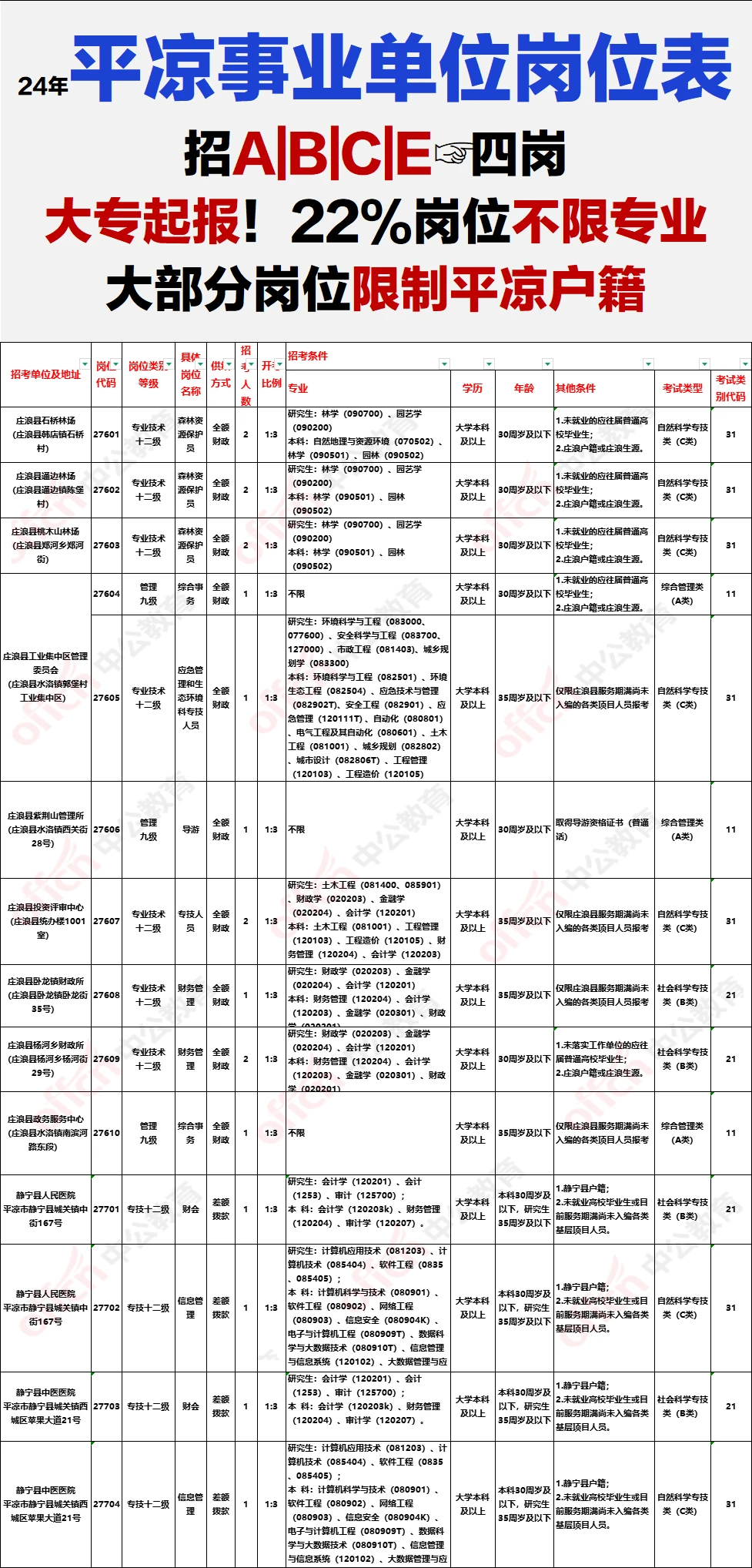 平凉事业单位岗位表完整版！大部分限制户籍