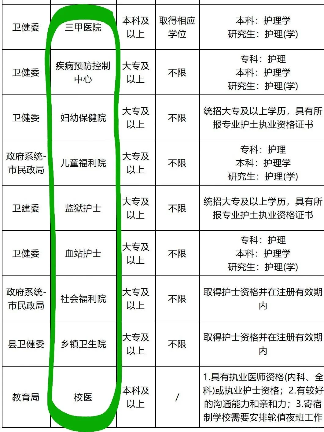 12月14日护理编制招聘岗位（监狱 卫生院）