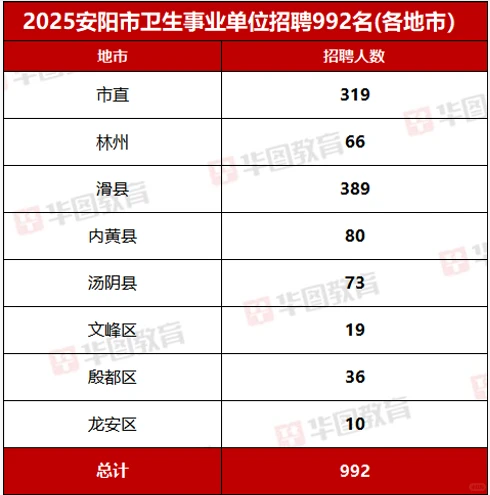 25年安阳市卫生事业单位招聘992名