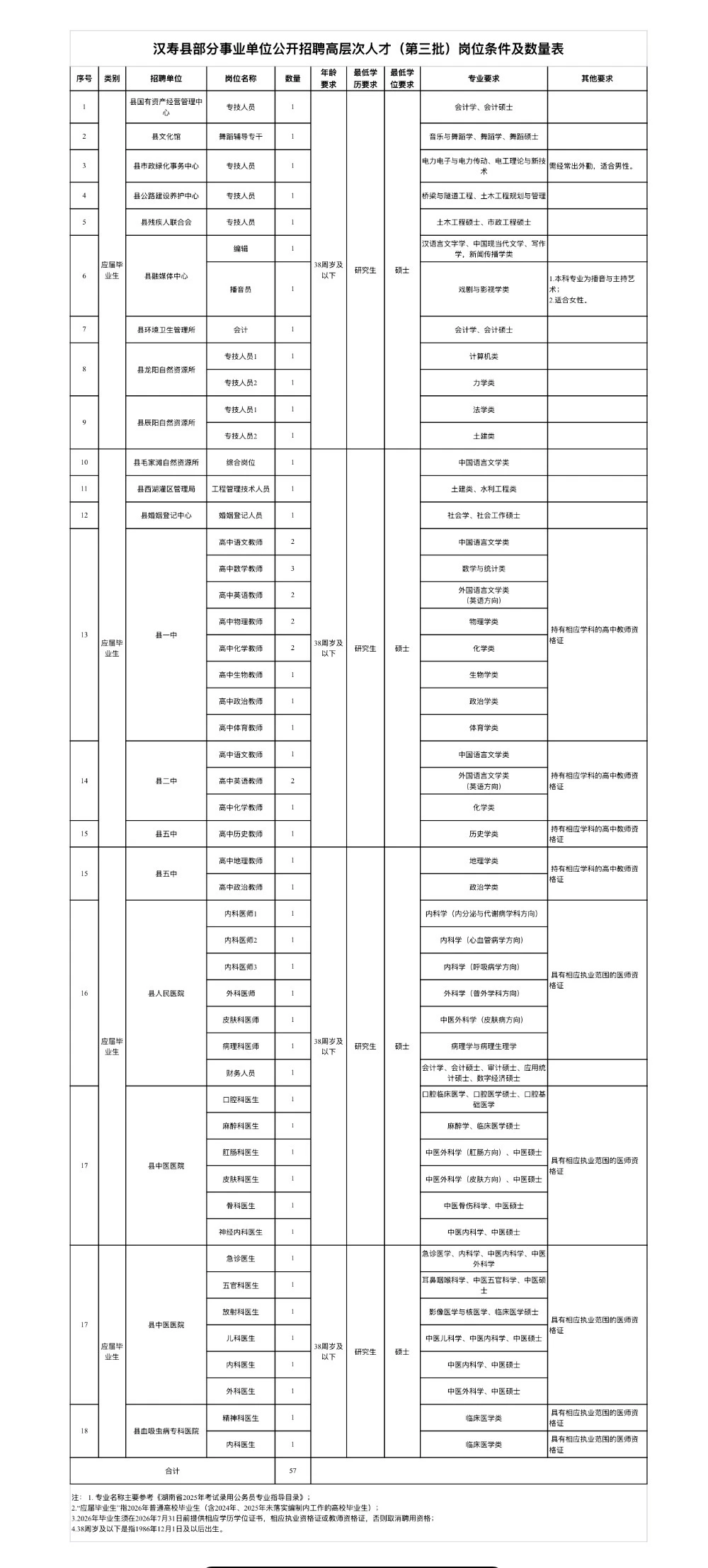 常德汉寿县部分事业单位公开招聘高层次人才