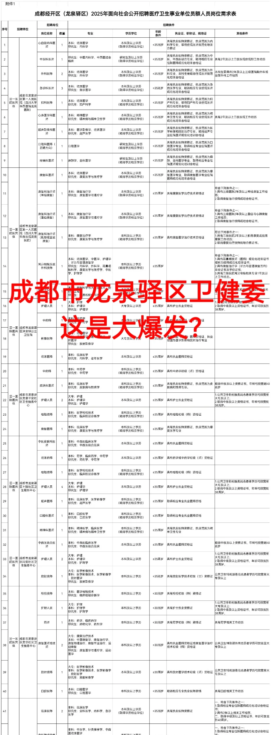 成都龙泉驿区卫健委😂这是大爆发？