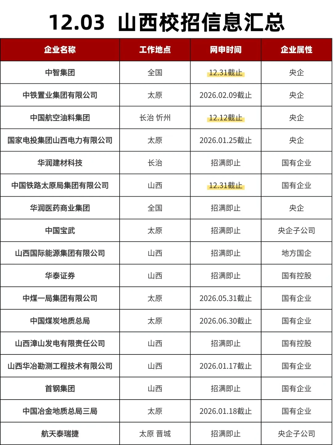 谁还没投新开的山西校招🙌