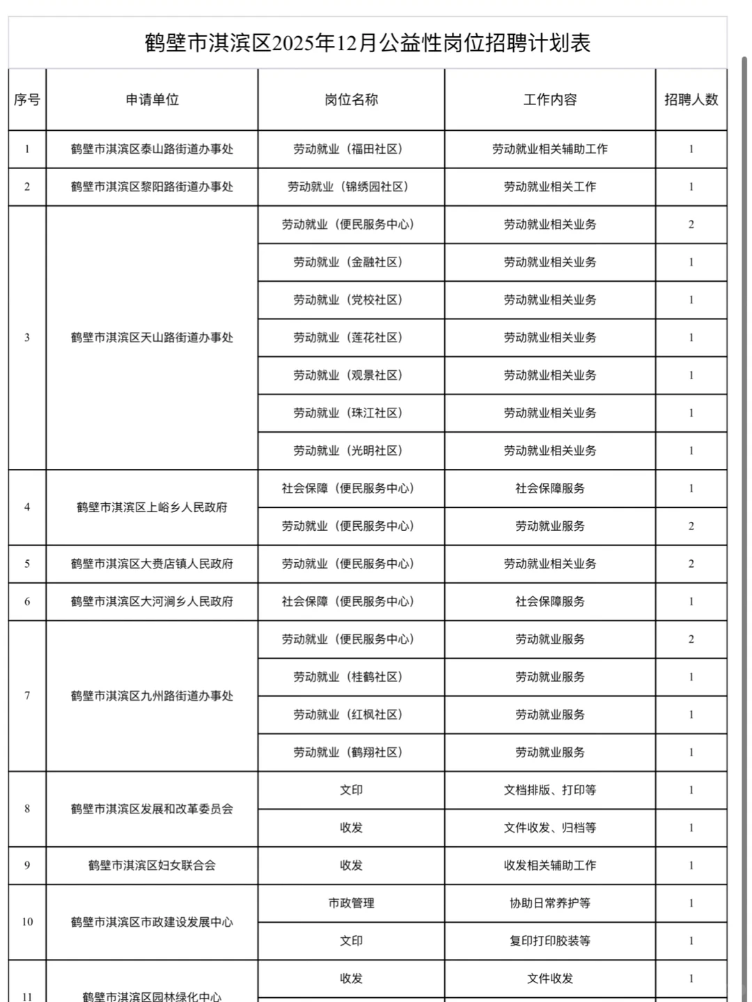 🔥鹤壁市淇滨区公益岗位招50人